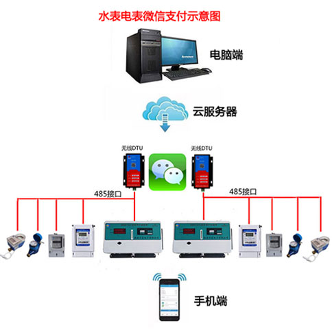 微信支付水电表