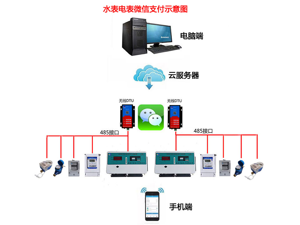 微信支付水电表