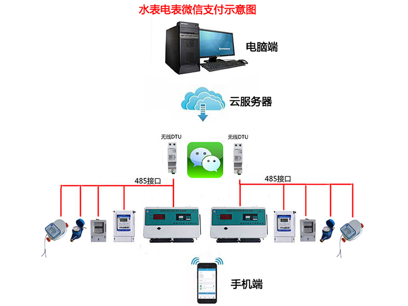 4g微信支付水电表