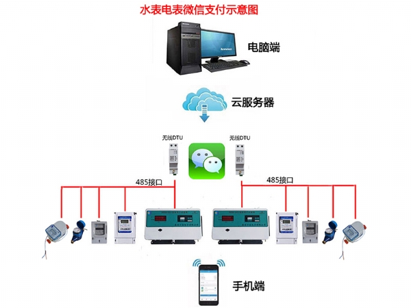 手机支付电表的优点